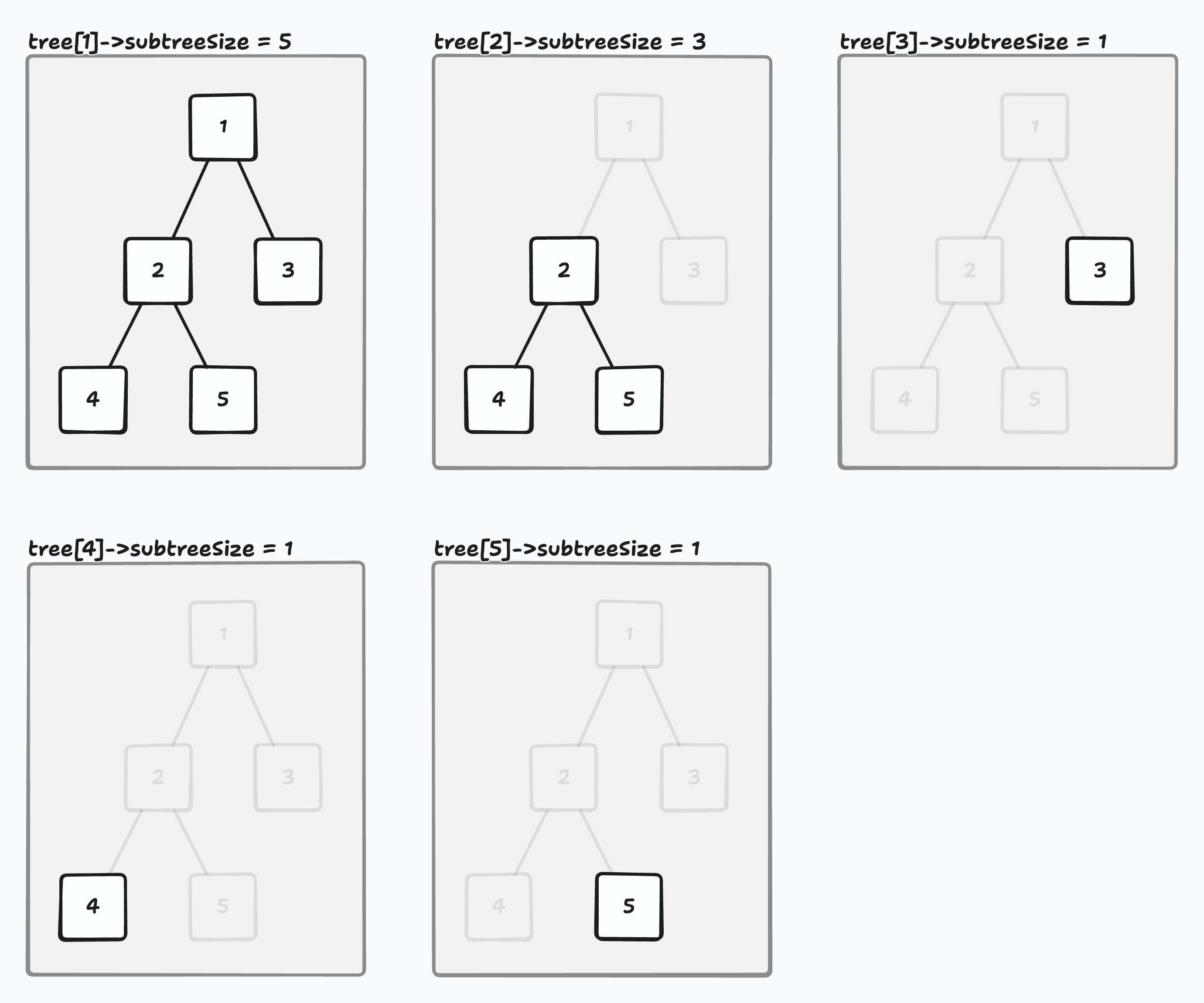 subtree size